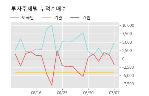 '신풍제약우' 5% 이상 상승, 단기·중기 이평선 정배열로 상승세