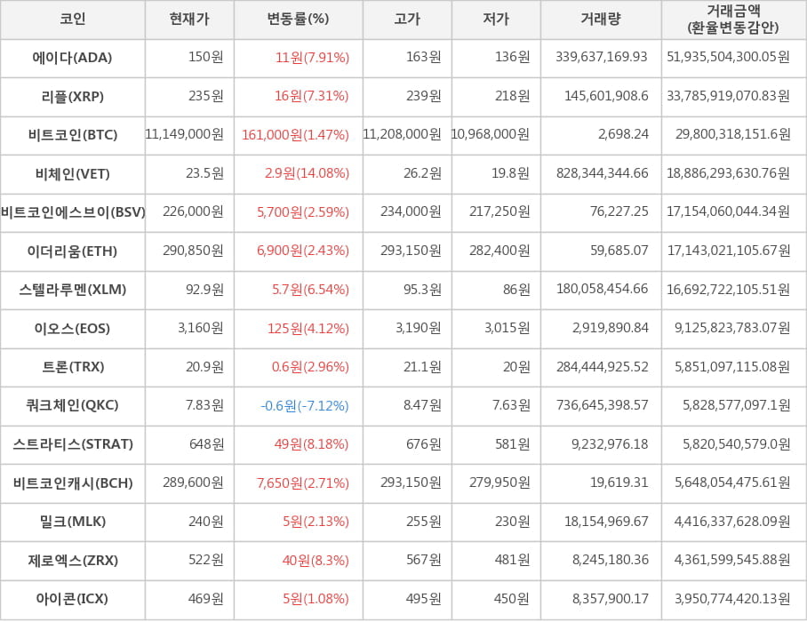 비트코인, 에이다, 리플, 비체인, 비트코인에스브이, 이더리움, 스텔라루멘, 이오스, 트론, 쿼크체인, 스트라티스, 비트코인캐시, 밀크, 제로엑스, 아이콘