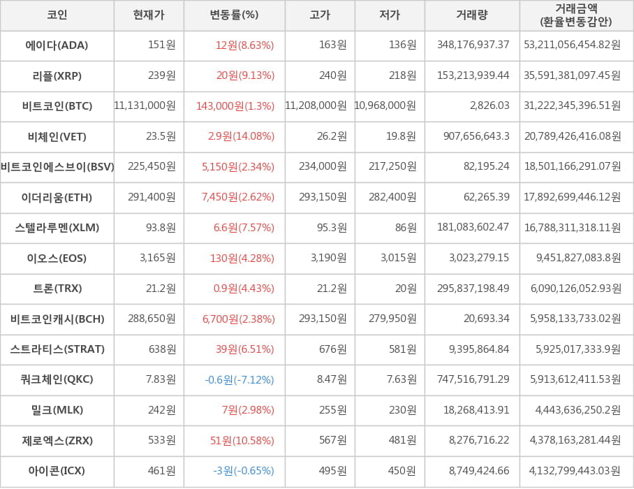 비트코인, 에이다, 리플, 비체인, 비트코인에스브이, 이더리움, 스텔라루멘, 이오스, 트론, 비트코인캐시, 스트라티스, 쿼크체인, 밀크, 제로엑스, 아이콘