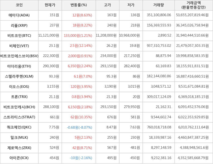 비트코인, 에이다, 리플, 비체인, 비트코인에스브이, 이더리움, 스텔라루멘, 이오스, 트론, 비트코인캐시, 스트라티스, 쿼크체인, 밀크, 제로엑스, 아이콘