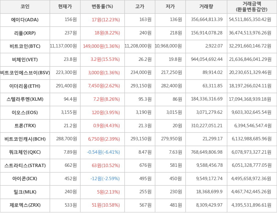 비트코인, 에이다, 리플, 비체인, 비트코인에스브이, 이더리움, 스텔라루멘, 이오스, 트론, 비트코인캐시, 쿼크체인, 스트라티스, 아이콘, 밀크, 제로엑스