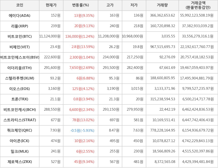 비트코인, 에이다, 리플, 비체인, 비트코인에스브이, 이더리움, 스텔라루멘, 이오스, 트론, 비트코인캐시, 스트라티스, 쿼크체인, 아이콘, 밀크, 제로엑스