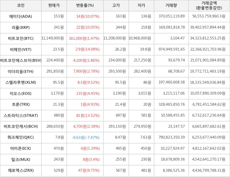 비트코인, 에이다, 리플, 비체인, 비트코인에스브이, 이더리움, 스텔라루멘, 이오스, 트론, 스트라티스, 비트코인캐시, 쿼크체인, 아이콘, 밀크, 제로엑스