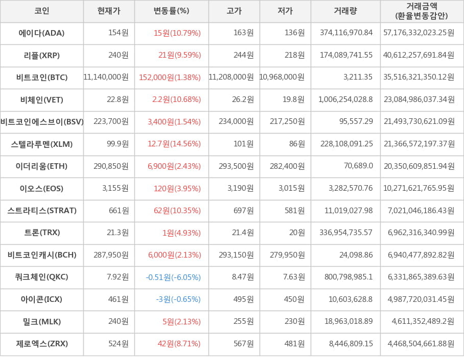 비트코인, 에이다, 리플, 비체인, 비트코인에스브이, 스텔라루멘, 이더리움, 이오스, 스트라티스, 트론, 비트코인캐시, 쿼크체인, 아이콘, 밀크, 제로엑스