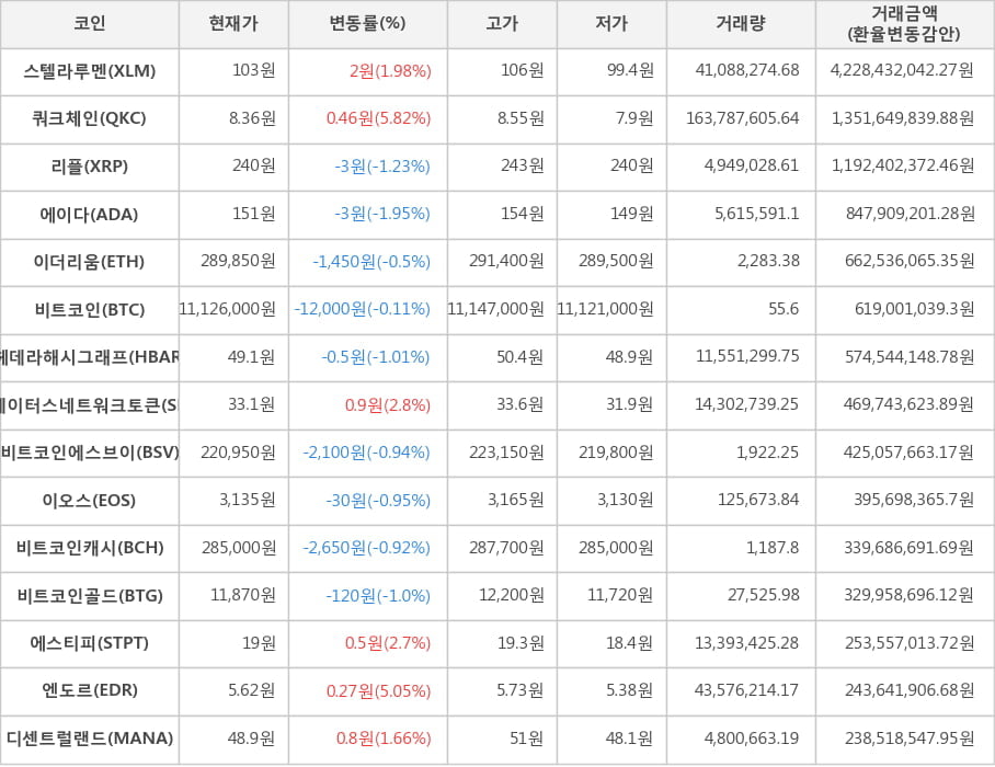 비트코인, 스텔라루멘, 쿼크체인, 리플, 에이다, 이더리움, 헤데라해시그래프, 스테이터스네트워크토큰, 비트코인에스브이, 이오스, 비트코인캐시, 비트코인골드, 에스티피, 엔도르, 디센트럴랜드