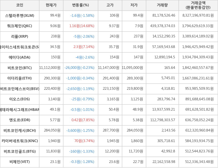 비트코인, 스텔라루멘, 쿼크체인, 리플, 스테이터스네트워크토큰, 에이다, 이더리움, 비트코인에스브이, 이오스, 헤데라해시그래프, 엔도르, 비트코인캐시, 카이버네트워크, 비트코인골드, 비체인