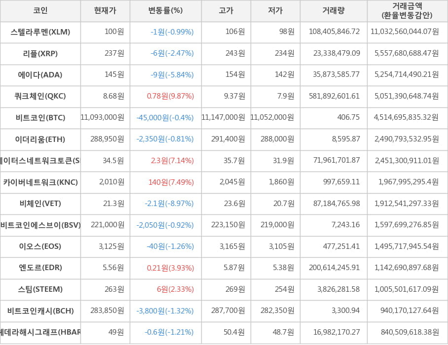 비트코인, 스텔라루멘, 리플, 에이다, 쿼크체인, 이더리움, 스테이터스네트워크토큰, 카이버네트워크, 비체인, 비트코인에스브이, 이오스, 엔도르, 스팀, 비트코인캐시, 헤데라해시그래프