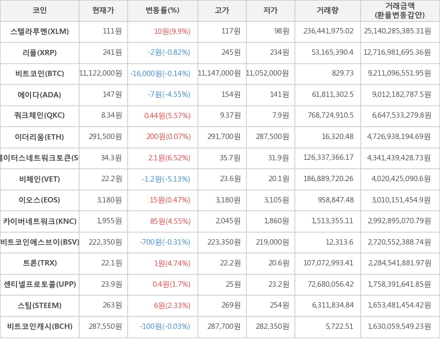 비트코인, 스텔라루멘, 리플, 에이다, 쿼크체인, 이더리움, 스테이터스네트워크토큰, 비체인, 이오스, 카이버네트워크, 비트코인에스브이, 트론, 센티넬프로토콜, 스팀, 비트코인캐시