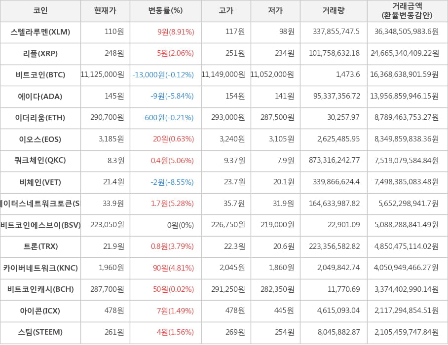 비트코인, 스텔라루멘, 리플, 에이다, 이더리움, 이오스, 쿼크체인, 비체인, 스테이터스네트워크토큰, 비트코인에스브이, 트론, 카이버네트워크, 비트코인캐시, 아이콘, 스팀