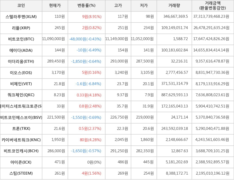 비트코인, 스텔라루멘, 리플, 에이다, 이더리움, 이오스, 비체인, 쿼크체인, 스테이터스네트워크토큰, 비트코인에스브이, 트론, 카이버네트워크, 비트코인캐시, 아이콘, 스팀