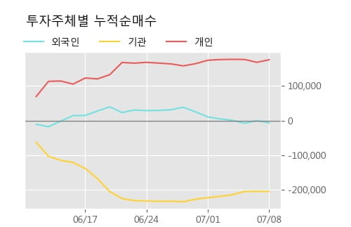 'LG화학우' 5% 이상 상승, 단기·중기 이평선 정배열로 상승세