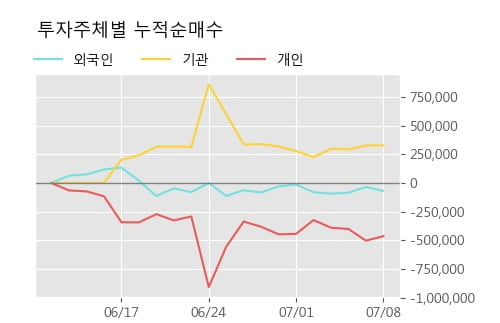 '금양' 52주 신고가 경신, 단기·중기 이평선 정배열로 상승세