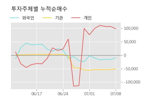 '지엔원에너지' 10% 이상 상승, 단기·중기 이평선 정배열로 상승세