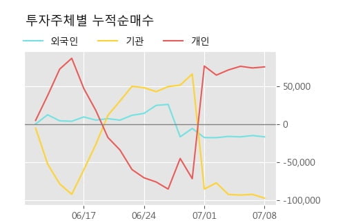 '현대에너지솔루션' 5% 이상 상승, 주가 상승세, 단기 이평선 역배열 구간