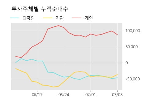 '케이씨씨글라스' 5% 이상 상승, 주가 상승세, 단기 이평선 역배열 구간