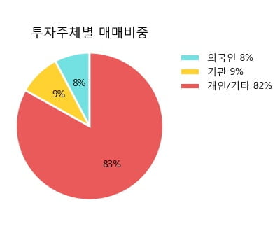 '케이씨씨글라스' 5% 이상 상승, 주가 상승세, 단기 이평선 역배열 구간