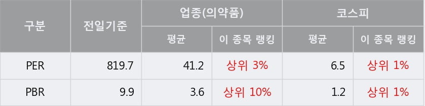 '신풍제약' 5% 이상 상승, 단기·중기 이평선 정배열로 상승세