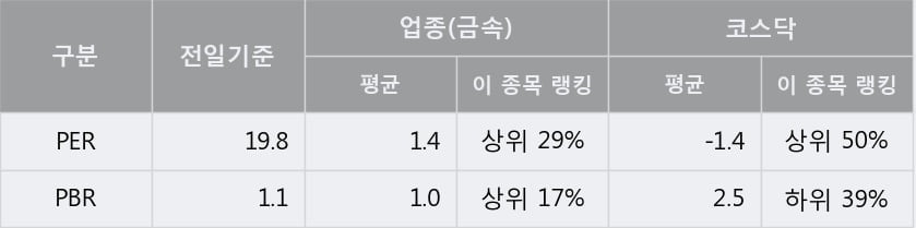 '동국S&C' 52주 신고가 경신, 단기·중기 이평선 정배열로 상승세