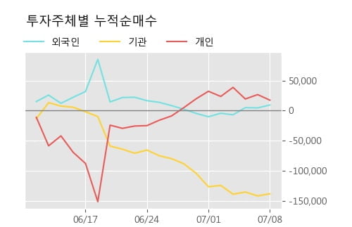 '율촌화학' 5% 이상 상승, 단기·중기 이평선 정배열로 상승세