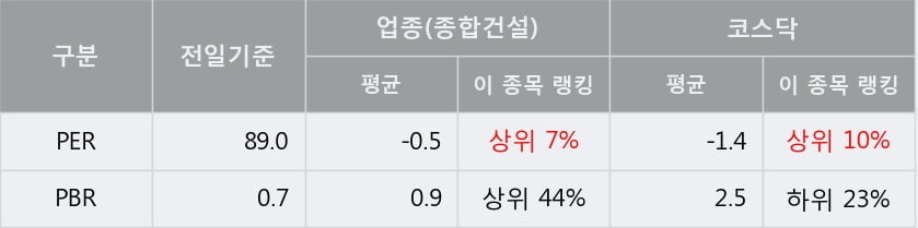 '동신건설' 52주 신고가 경신, 단기·중기 이평선 정배열로 상승세