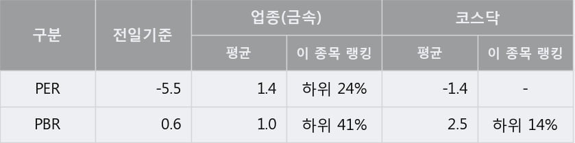 '삼강엠앤티' 10% 이상 상승, 단기·중기 이평선 정배열로 상승세