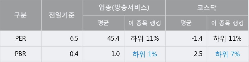 'KMH' 52주 신고가 경신, 전일 종가 기준 PER 6.5배, PBR 0.4배, 업종대비 저PER