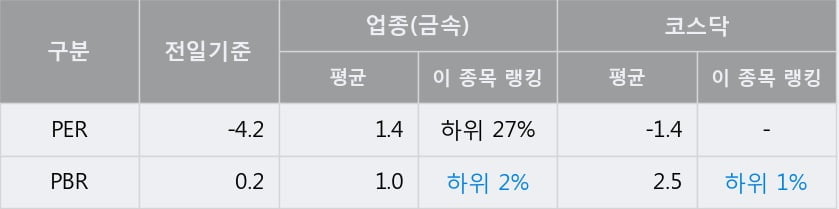 '태웅' 10% 이상 상승, 주가 상승세, 단기 이평선 역배열 구간