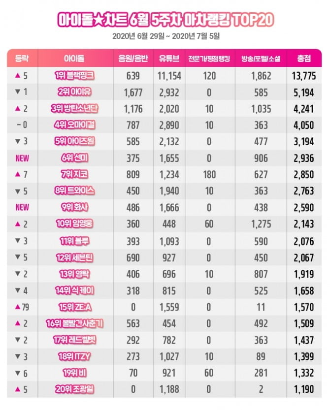 ‘100억 뷰’ 블랙핑크, 6월 5주차 아차랭킹 1위…역대 두 번째 높은 점수