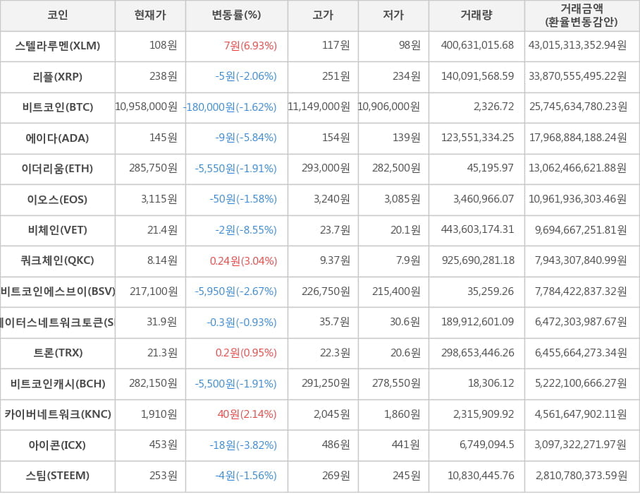 비트코인, 스텔라루멘, 리플, 에이다, 이더리움, 이오스, 비체인, 쿼크체인, 비트코인에스브이, 스테이터스네트워크토큰, 트론, 비트코인캐시, 카이버네트워크, 아이콘, 스팀