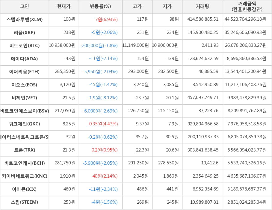 비트코인, 스텔라루멘, 리플, 에이다, 이더리움, 이오스, 비체인, 비트코인에스브이, 쿼크체인, 스테이터스네트워크토큰, 트론, 비트코인캐시, 카이버네트워크, 아이콘, 스팀