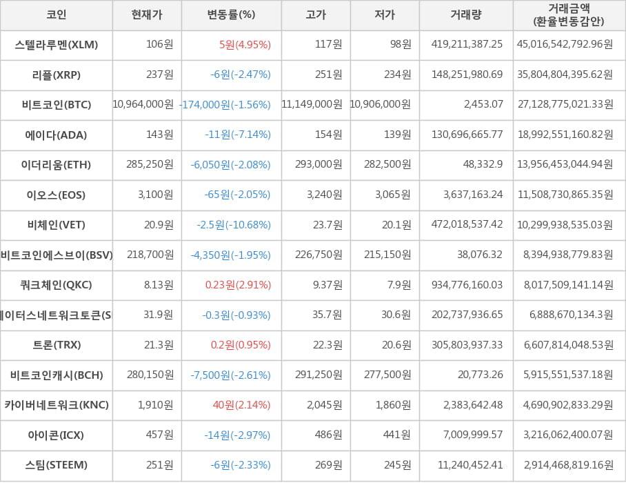 비트코인, 스텔라루멘, 리플, 에이다, 이더리움, 이오스, 비체인, 비트코인에스브이, 쿼크체인, 스테이터스네트워크토큰, 트론, 비트코인캐시, 카이버네트워크, 아이콘, 스팀