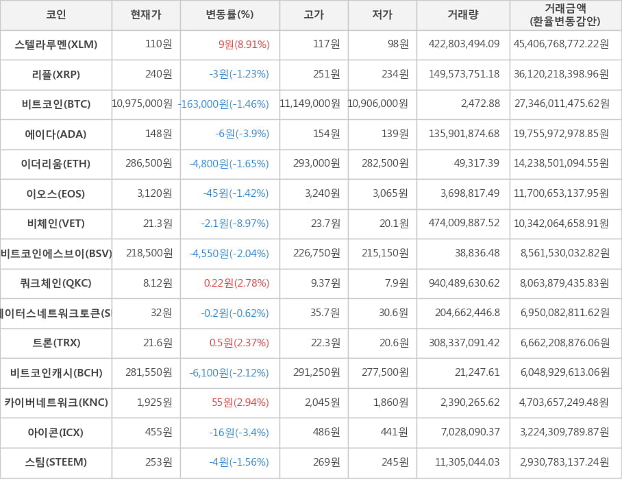 비트코인, 스텔라루멘, 리플, 에이다, 이더리움, 이오스, 비체인, 비트코인에스브이, 쿼크체인, 스테이터스네트워크토큰, 트론, 비트코인캐시, 카이버네트워크, 아이콘, 스팀