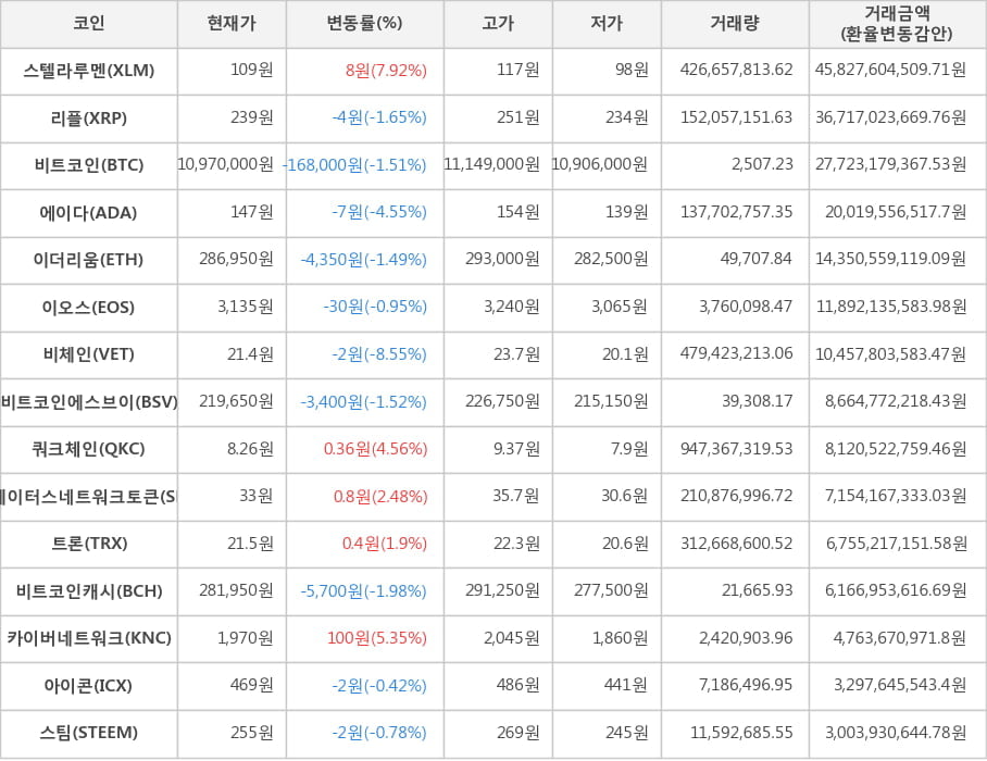 비트코인, 스텔라루멘, 리플, 에이다, 이더리움, 이오스, 비체인, 비트코인에스브이, 쿼크체인, 스테이터스네트워크토큰, 트론, 비트코인캐시, 카이버네트워크, 아이콘, 스팀