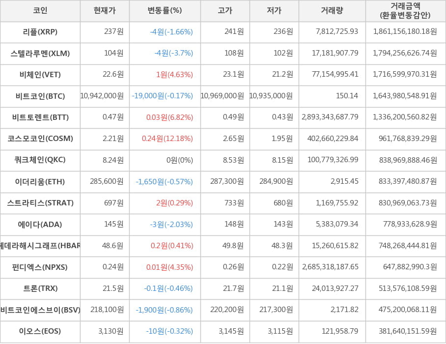 비트코인, 리플, 스텔라루멘, 비체인, 비트토렌트, 코스모코인, 쿼크체인, 이더리움, 스트라티스, 에이다, 헤데라해시그래프, 펀디엑스, 트론, 비트코인에스브이, 이오스