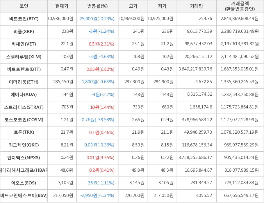 비트코인, 리플, 비체인, 스텔라루멘, 비트토렌트, 이더리움, 에이다, 스트라티스, 코스모코인, 트론, 쿼크체인, 펀디엑스, 헤데라해시그래프, 이오스, 비트코인에스브이