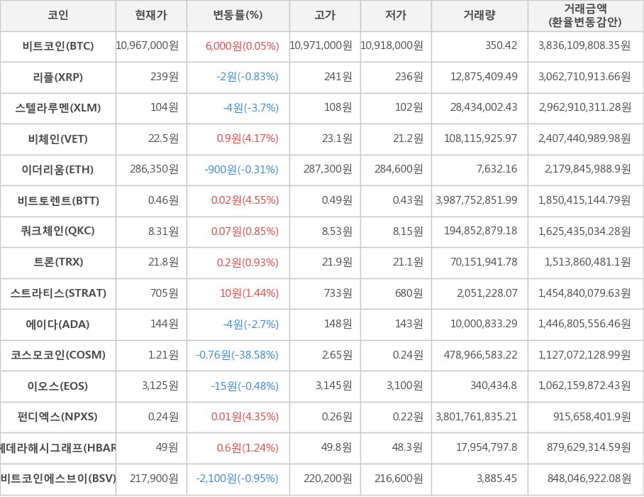 비트코인, 리플, 스텔라루멘, 비체인, 이더리움, 비트토렌트, 쿼크체인, 트론, 스트라티스, 에이다, 코스모코인, 이오스, 펀디엑스, 헤데라해시그래프, 비트코인에스브이