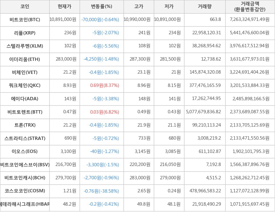 비트코인, 리플, 스텔라루멘, 이더리움, 비체인, 쿼크체인, 에이다, 비트토렌트, 트론, 스트라티스, 이오스, 비트코인에스브이, 비트코인캐시, 코스모코인, 헤데라해시그래프