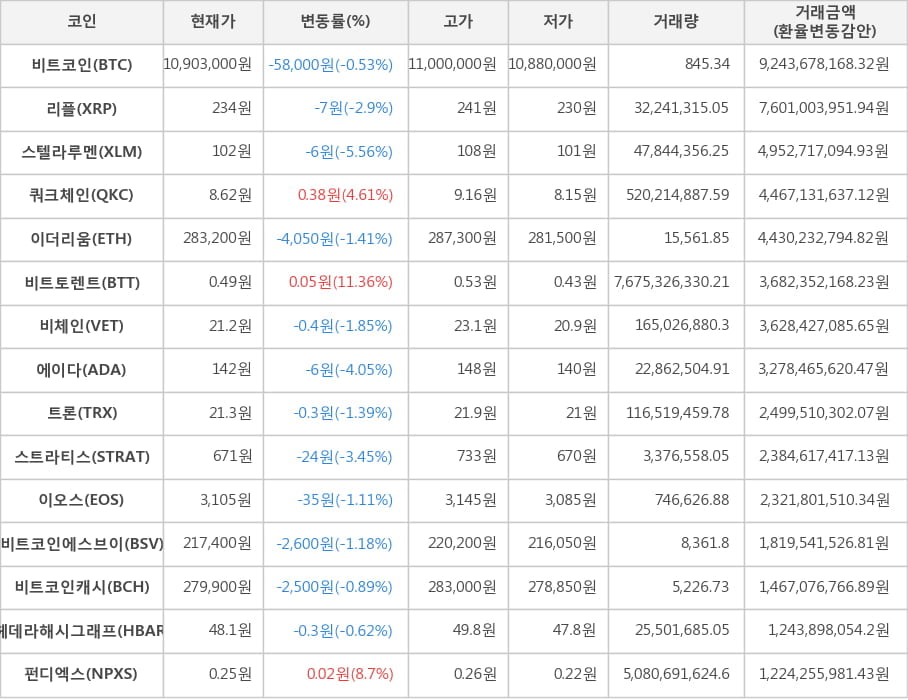 비트코인, 리플, 스텔라루멘, 쿼크체인, 이더리움, 비트토렌트, 비체인, 에이다, 트론, 스트라티스, 이오스, 비트코인에스브이, 비트코인캐시, 헤데라해시그래프, 펀디엑스