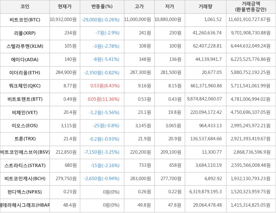 비트코인, 리플, 스텔라루멘, 에이다, 이더리움, 쿼크체인, 비트토렌트, 비체인, 이오스, 트론, 비트코인에스브이, 스트라티스, 비트코인캐시, 펀디엑스, 헤데라해시그래프