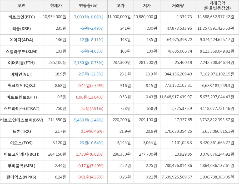 비트코인, 리플, 에이다, 스텔라루멘, 이더리움, 비체인, 쿼크체인, 비트토렌트, 스트라티스, 비트코인에스브이, 트론, 이오스, 비트코인캐시, 무비블록, 펀디엑스