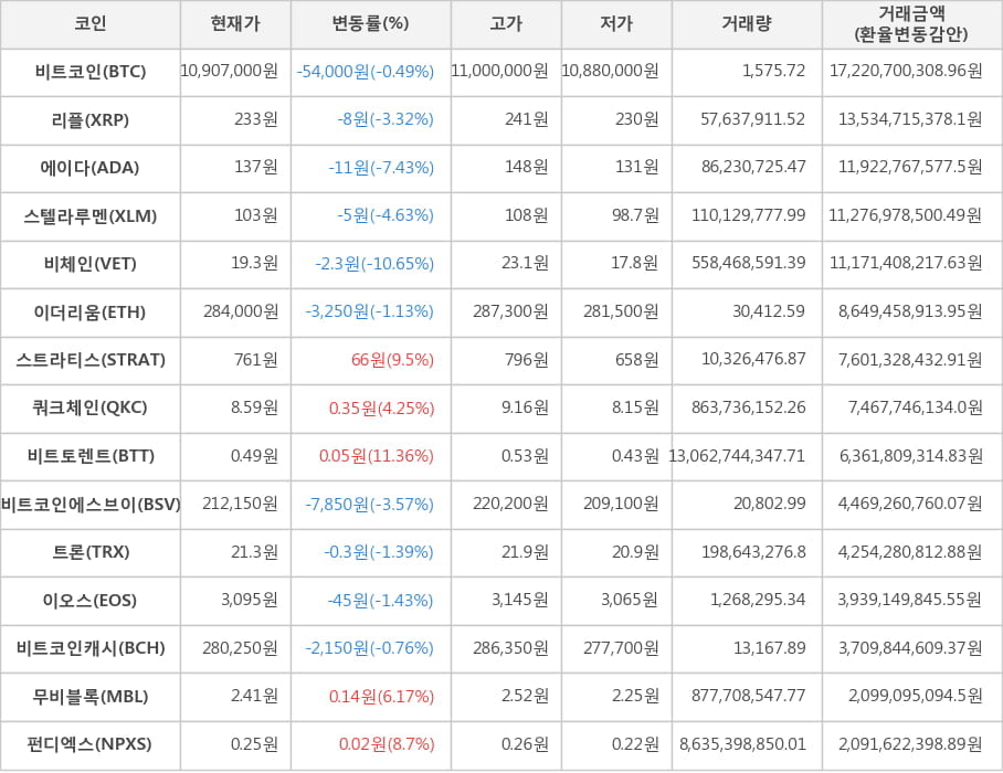 비트코인, 리플, 에이다, 스텔라루멘, 비체인, 이더리움, 스트라티스, 쿼크체인, 비트토렌트, 비트코인에스브이, 트론, 이오스, 비트코인캐시, 무비블록, 펀디엑스