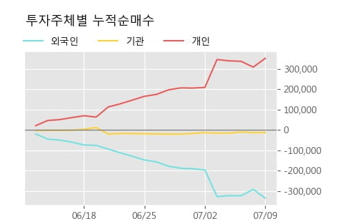 '대성산업' 5% 이상 상승, 단기·중기 이평선 정배열로 상승세