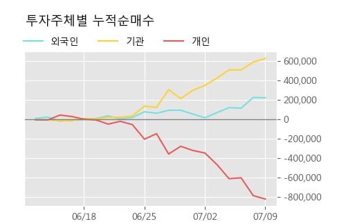 'SK케미칼' 52주 신고가 경신, 단기·중기 이평선 정배열로 상승세