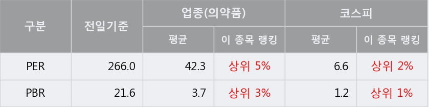 '파미셀' 5% 이상 상승, 주가 상승 흐름, 단기 이평선 정배열, 중기 이평선 역배열