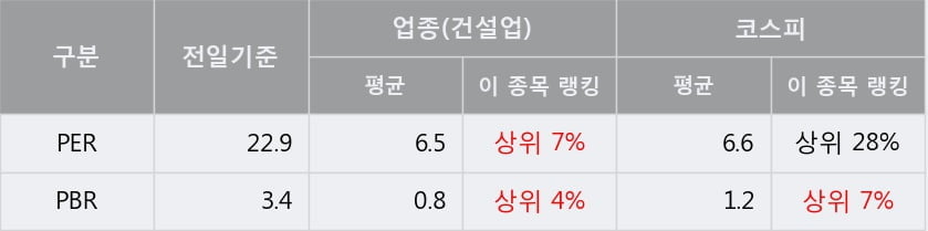 '진흥기업' 10% 이상 상승, 주가 상승 중, 단기간 골든크로스 형성