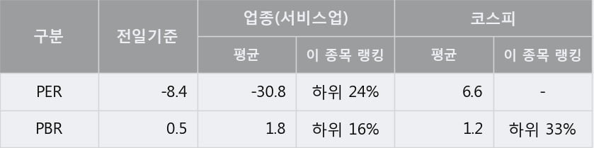 '한국종합기술' 5% 이상 상승, 주가 60일 이평선 상회, 단기·중기 이평선 역배열