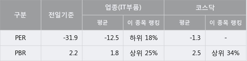 '이그잭스' 10% 이상 상승, 주가 5일 이평선 상회, 단기·중기 이평선 역배열