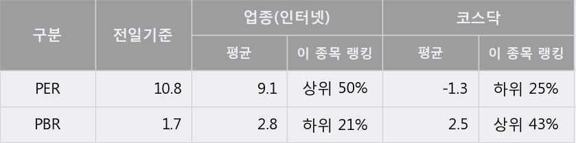 '가비아' 10% 이상 상승, 주가 상승 중, 단기간 골든크로스 형성