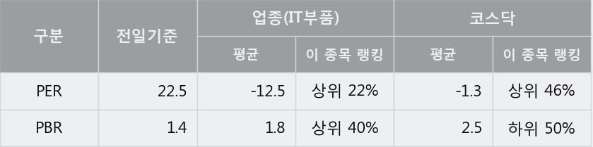 '우주일렉트로' 10% 이상 상승, 단기·중기 이평선 정배열로 상승세