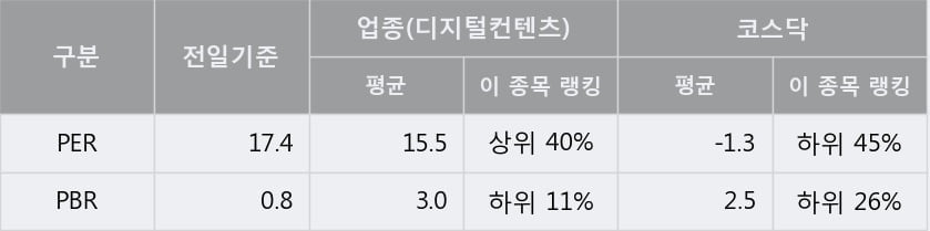 '게임빌' 10% 이상 상승, 단기·중기 이평선 정배열로 상승세